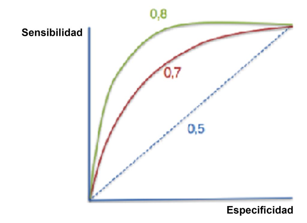 Figura 2. Ejemplo de curva de ROC. La línea punteada es la referencia de la nula discriminación. La curva roja (0,7), muestra una capacidad discriminativa del 70% y la verde (0,8) del 80%.