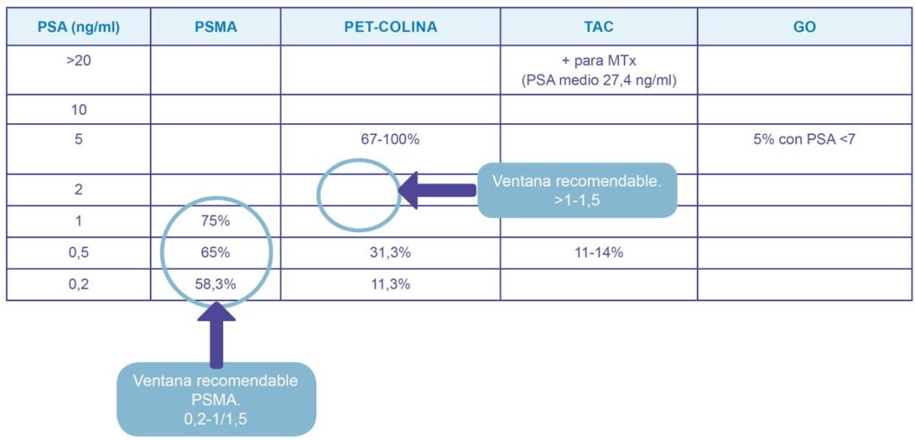 Figura 1. Sensibilidad de las diferentes pruebas diagnósticas en función de los niveles de PSA. Se representa las teóricas ventanas donde el PET-PSMA y el PET colina aportan más información. Para valores de PSA inferiores a 1 ng/ml el PET-PSMA parece presentar mayor sensibilidad. Para niveles de PSA >1 o 1,5 ng/ml el PET Colina presenta un buen nivel de detección. Ambas pruebas, comparándolas con las pruebas convencionales (TAC o la gammagrafía ósea), se muestran claramente superiores.