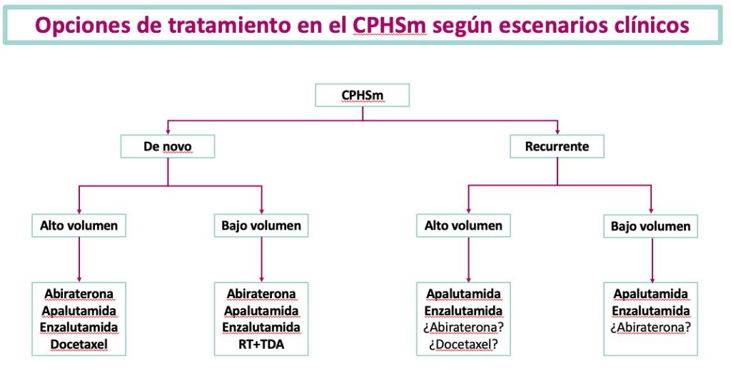 Figura 13. Recomendaciones de tratamiento según el escenario clínico de la AEU.