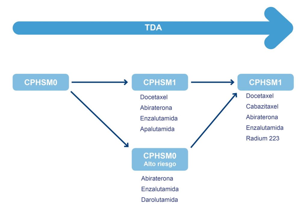 Figura 1. Distintos escenarios del cáncer de próstata en el que se realiza tratamiento con terapia de privación androgénica (TDA).
