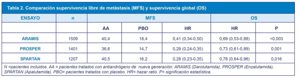 Tabla 2. Comparación supervivencia libre de metástasis (MFS) y supervivencia global (OS).
